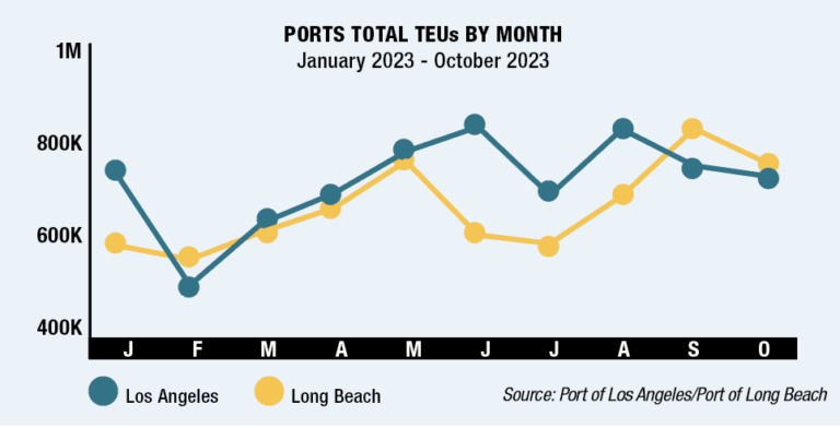 Container Ports Rebound, Expect Strong Year Close
